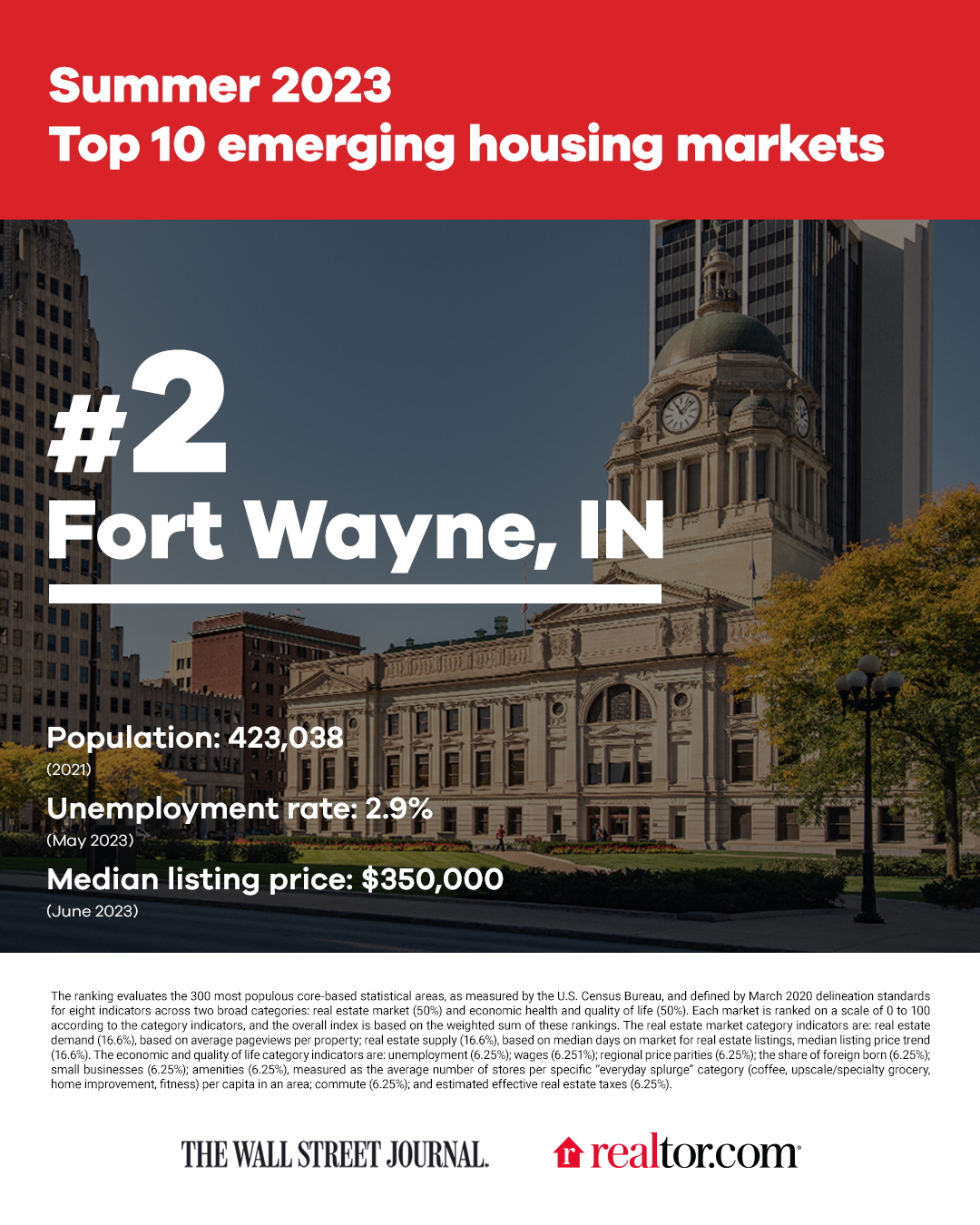 Fort Wayne ranked No. 2 on summer 2023 Emerging Housing Markets Index